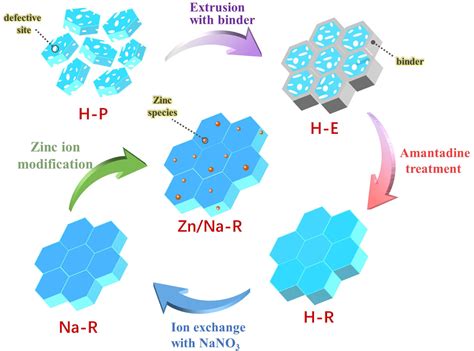 Zeolites: Revolutionizing Chemical Separation and Catalysis Processes!